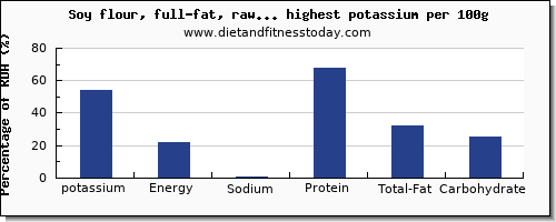 potassium and nutrition facts in soy products per 100g